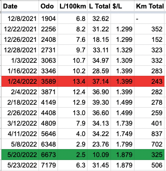 A spreadsheet with fuel economy data from December 8, 2021 to May 23, 2022. 

The highest reading is highlighted in red: 13.4L/100km, recorded on January 24th, 2022.

The lowest reading is highlighted in gree: 2.5L/100km, recorded on May 20, 2022.